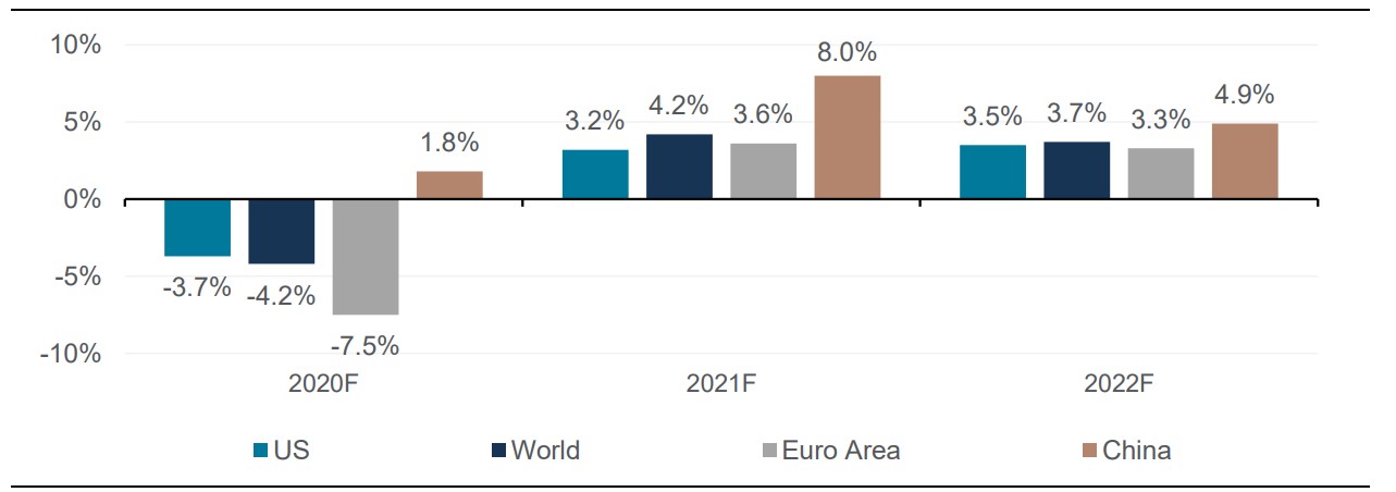 Global Economic Growth