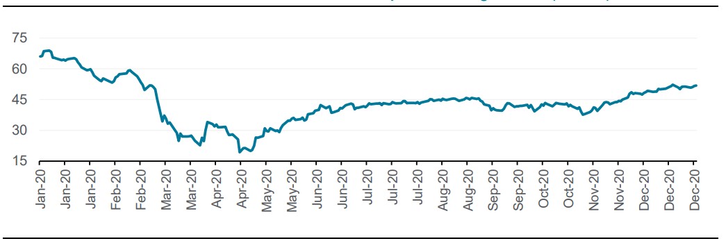 Pil Prices