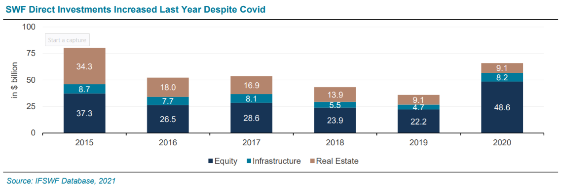 SWF Direct Investments