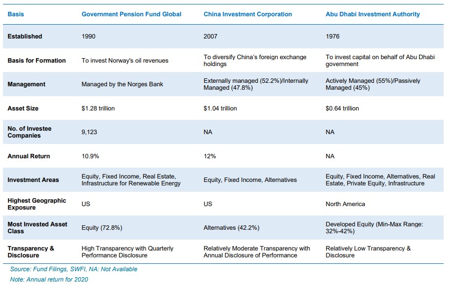 Comparison of Top 3 SWFs