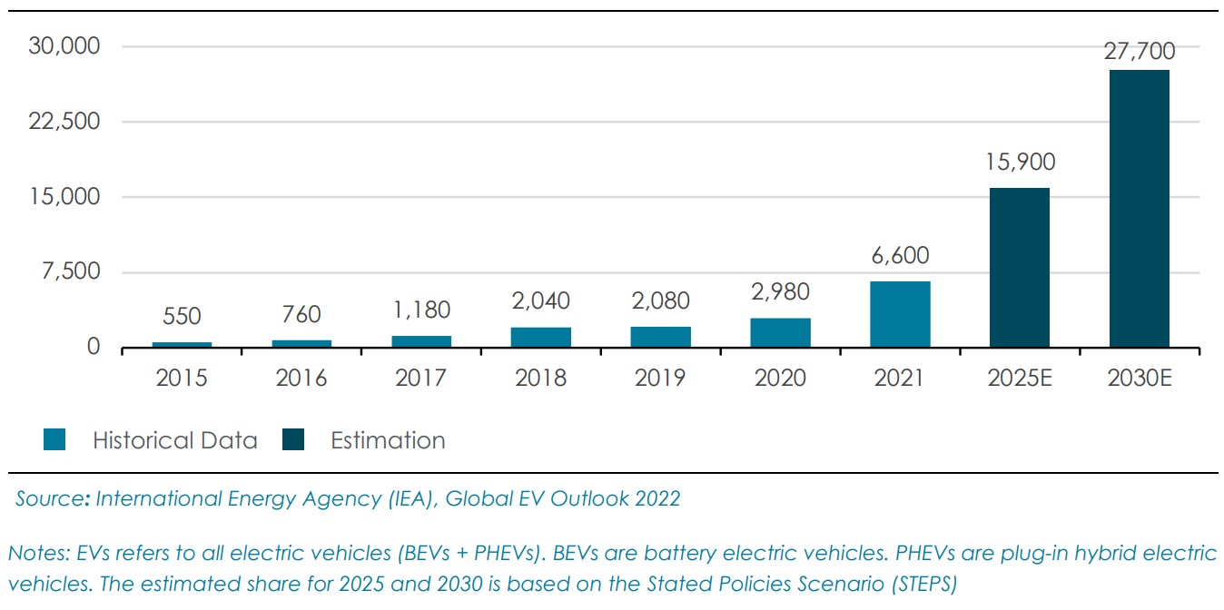 EV Car Sales
