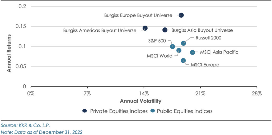 Historic Return vs Risk of Private Equities Over Public Equities