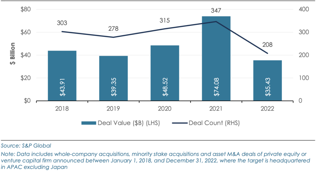 PE/VC-backed M&A in APAC Excluding Japan