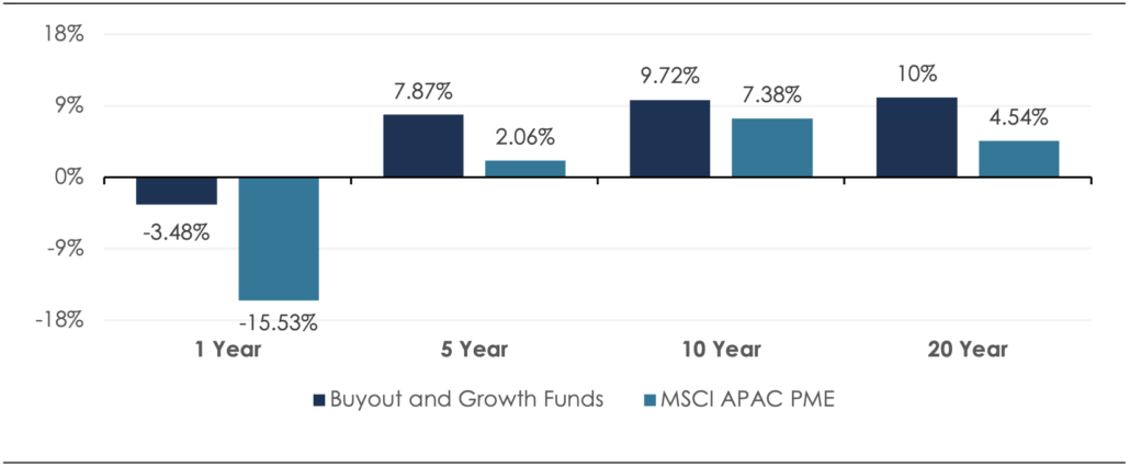 APAC End-to-end Pooled Net IRR (as of Q3 2022)
