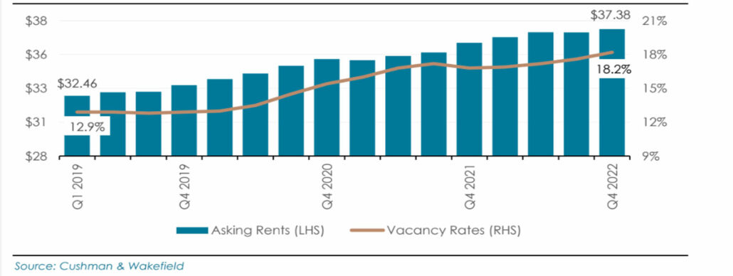 Overall Vacancy Rates