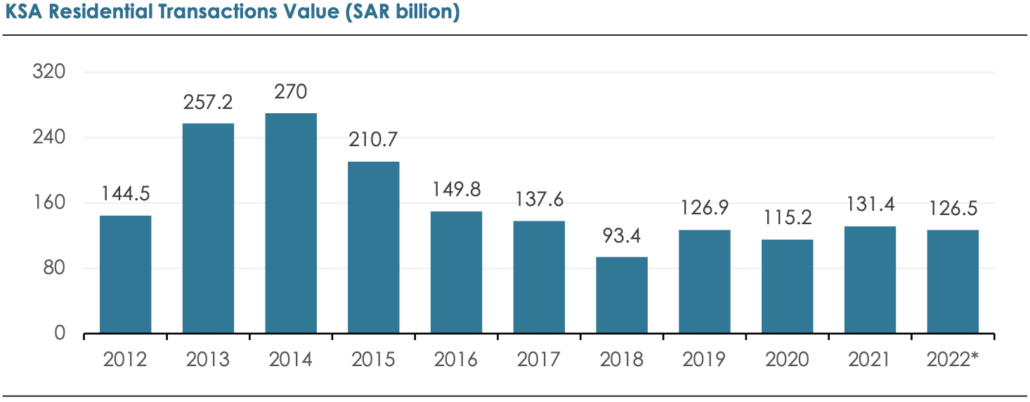 KSA Housing: Strong Fundamentals Led by Vibrant Economy and Govt’s ...