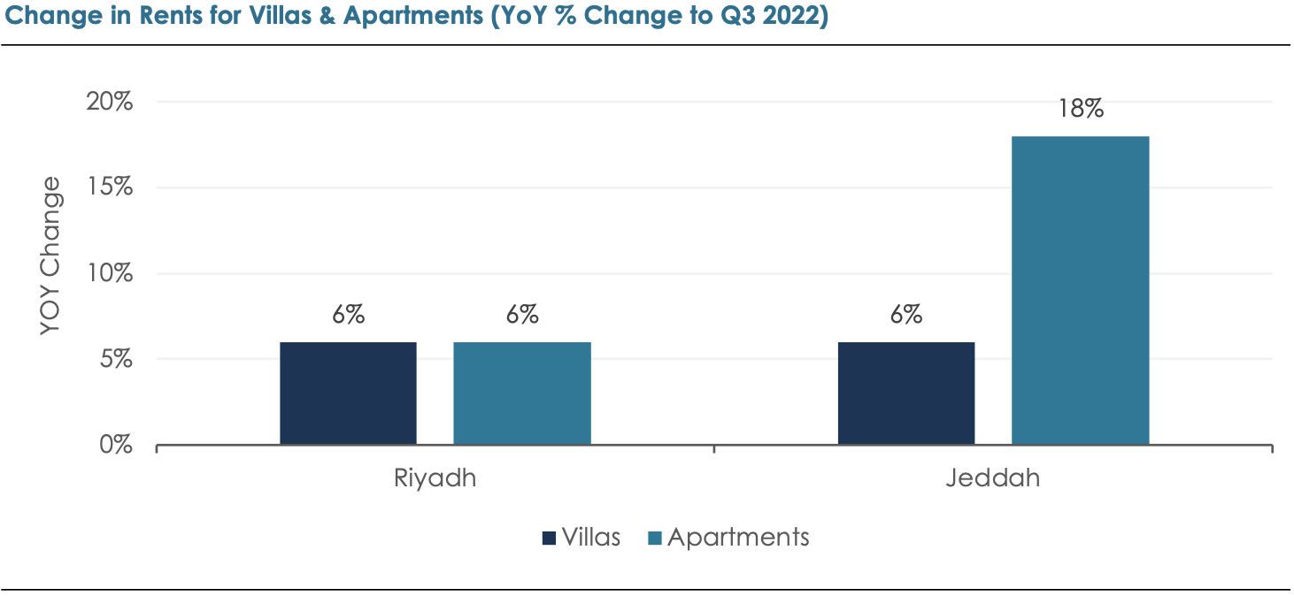 Change in rents for Villas & Apartments