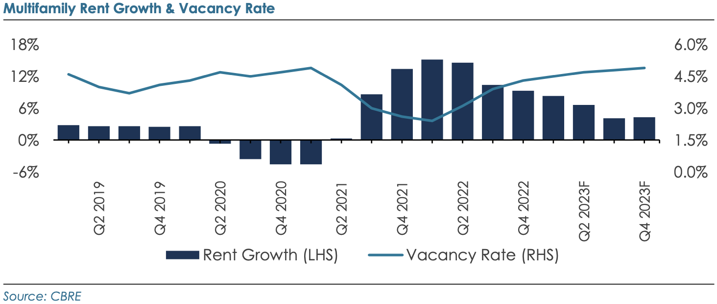 Vacancy Rate
