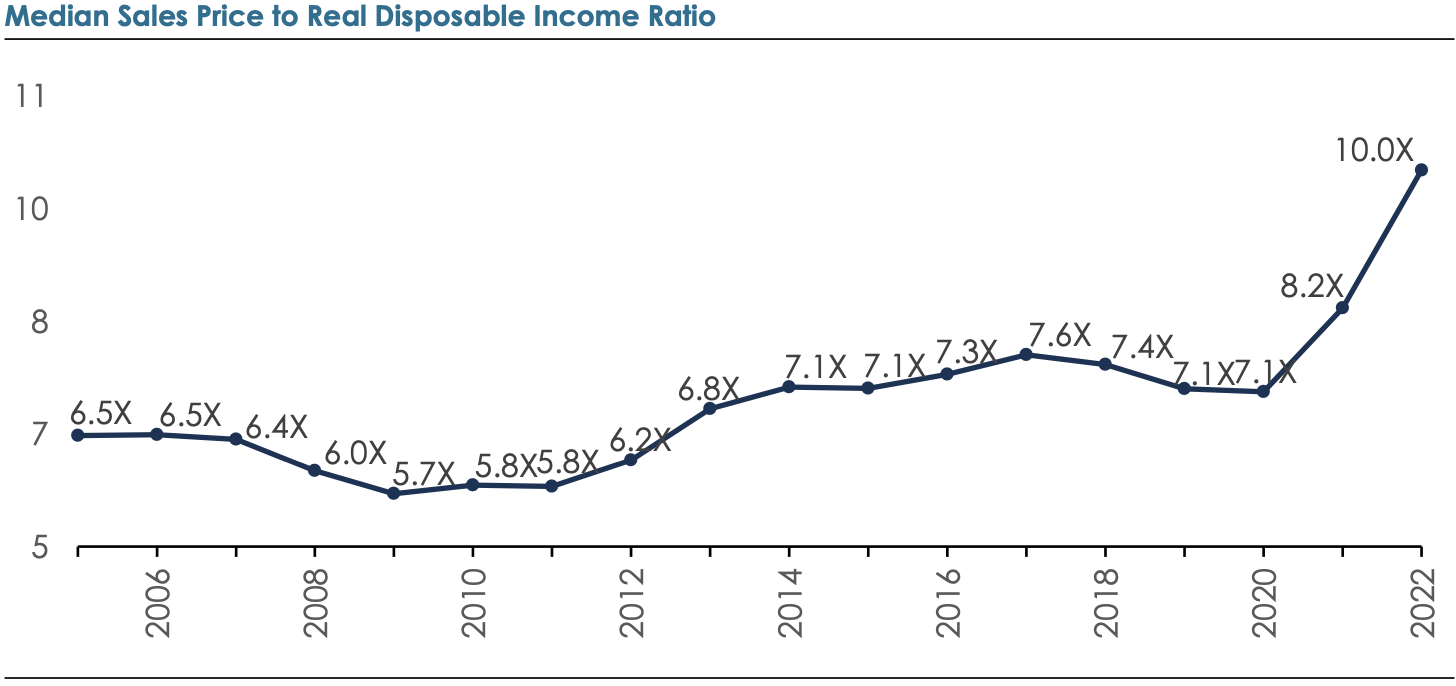 Income Ratio