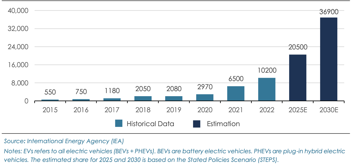 Global EV Cars Sales