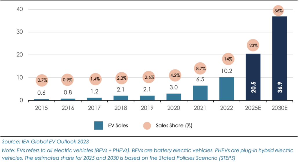 Global EV Car Sales (in millions) and Sales Share (%)