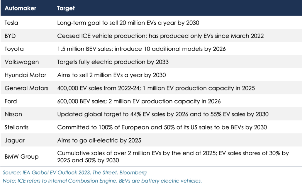 Automakers’ Ambitious Electrification Targets