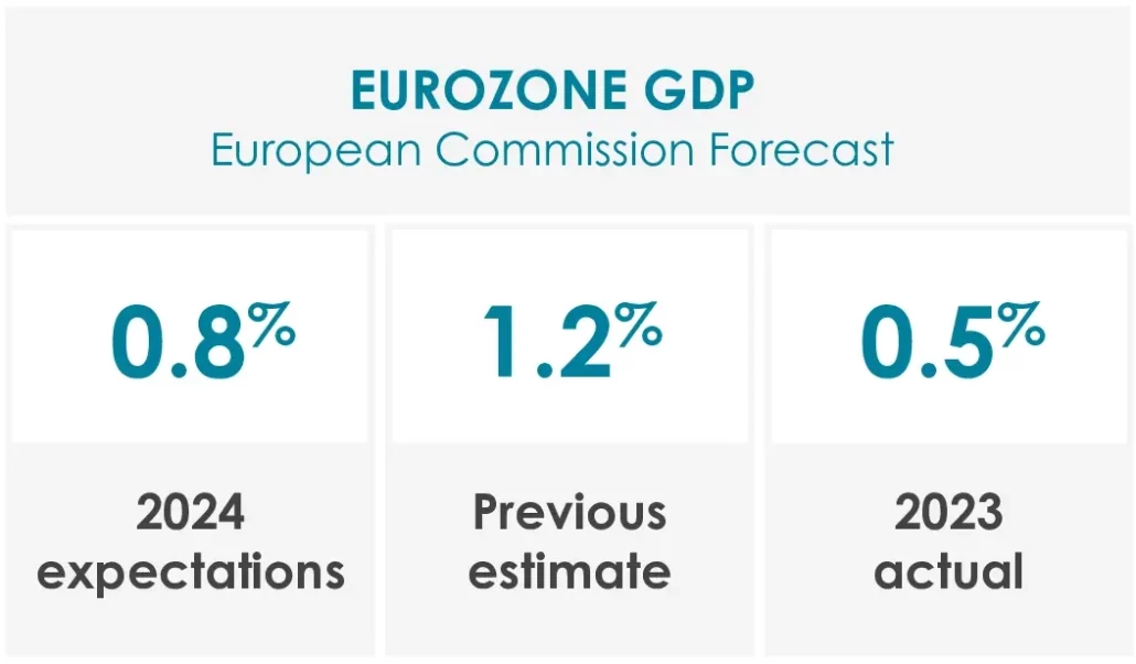 Eurozone GPD