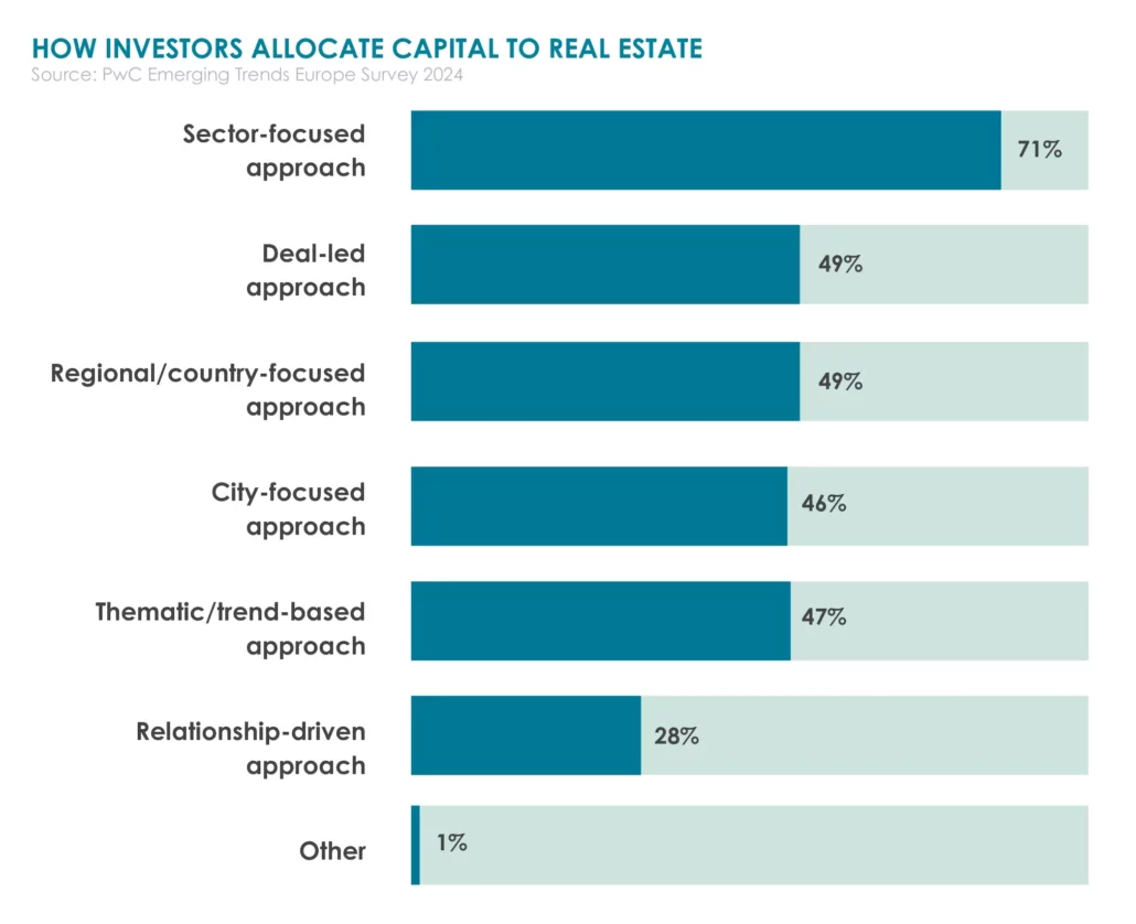 How Investors Allocate Capital to Real estate