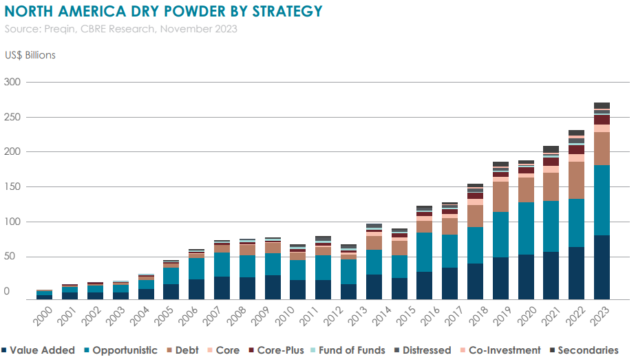 North America Dry Powder by Strategy