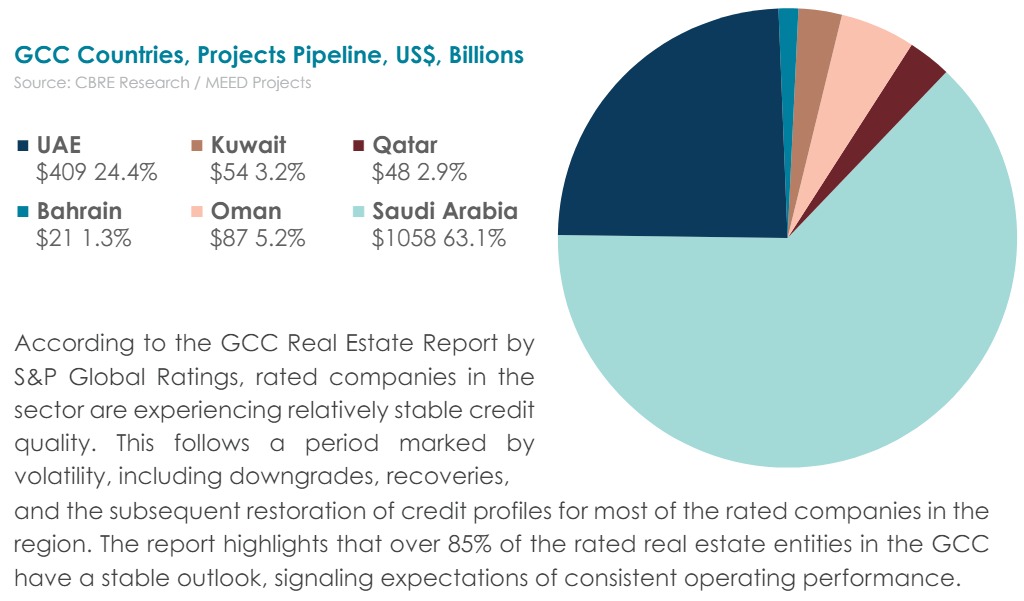 GCC Projects Pipeline