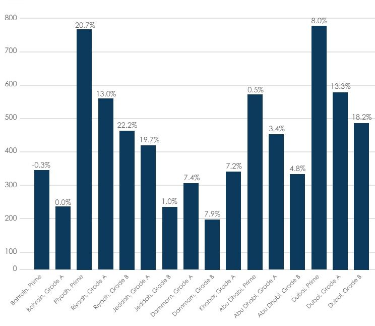 Office Rents