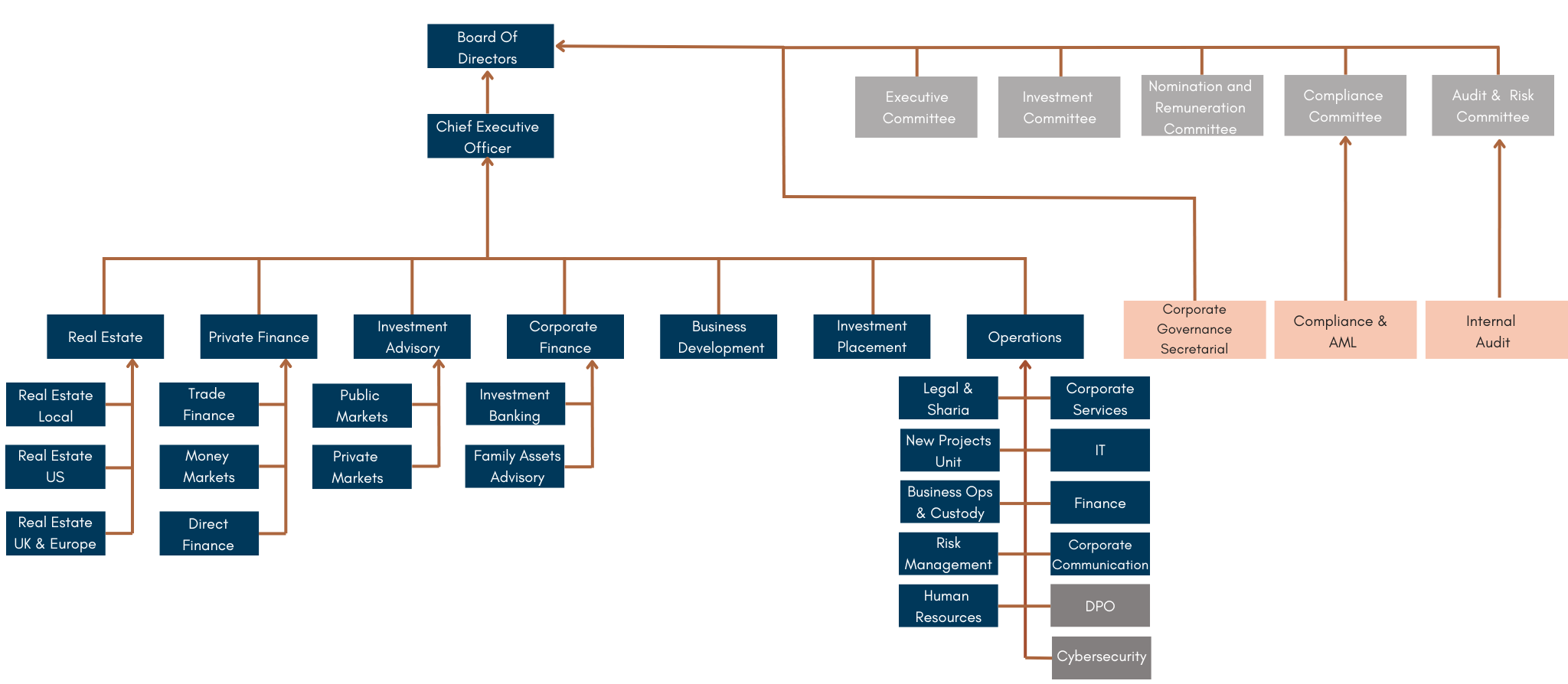 English Org Chart